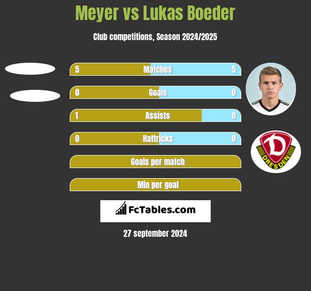 Meyer vs Lukas Boeder h2h player stats