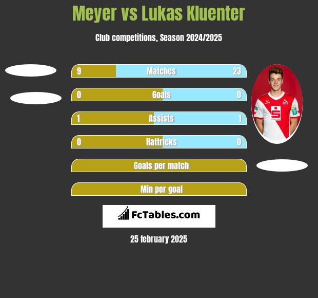 Meyer vs Lukas Kluenter h2h player stats