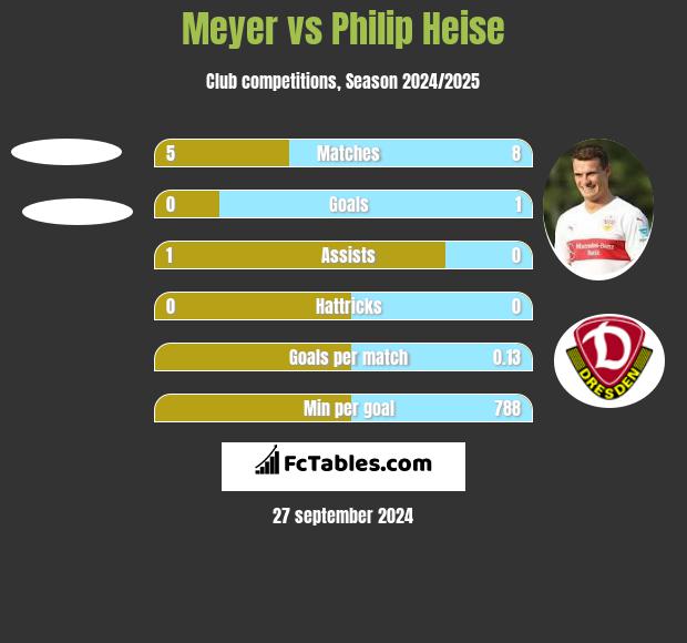 Meyer vs Philip Heise h2h player stats