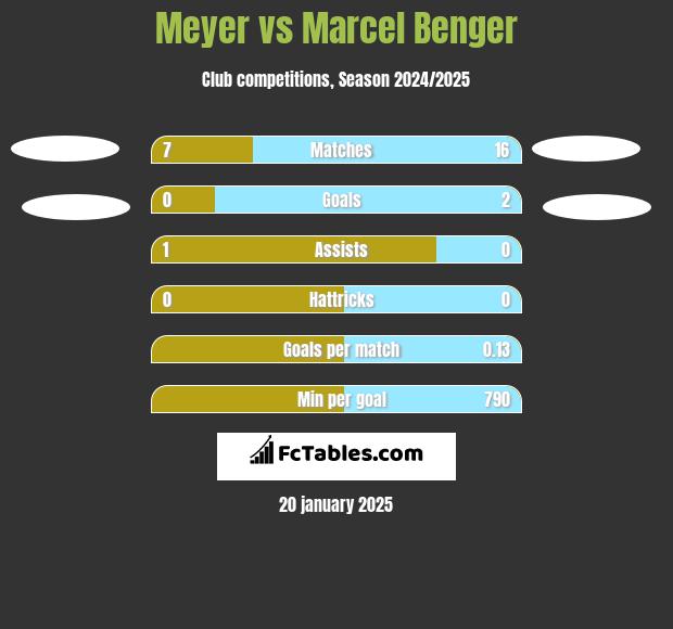 Meyer vs Marcel Benger h2h player stats