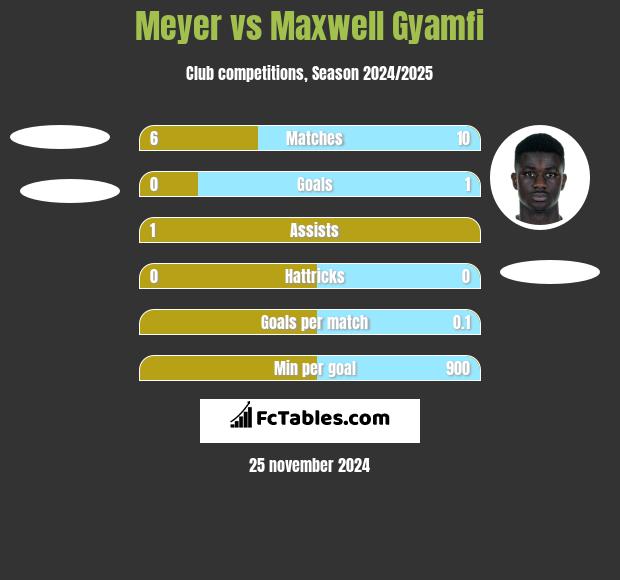 Meyer vs Maxwell Gyamfi h2h player stats