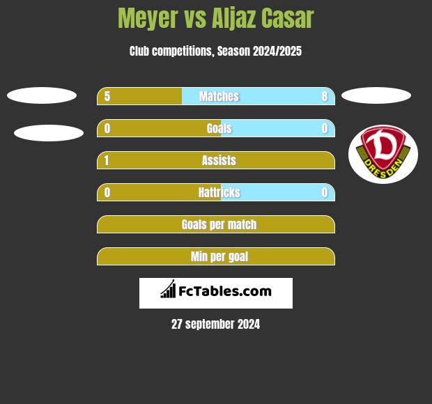 Meyer vs Aljaz Casar h2h player stats