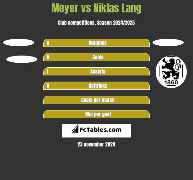 Meyer vs Niklas Lang h2h player stats