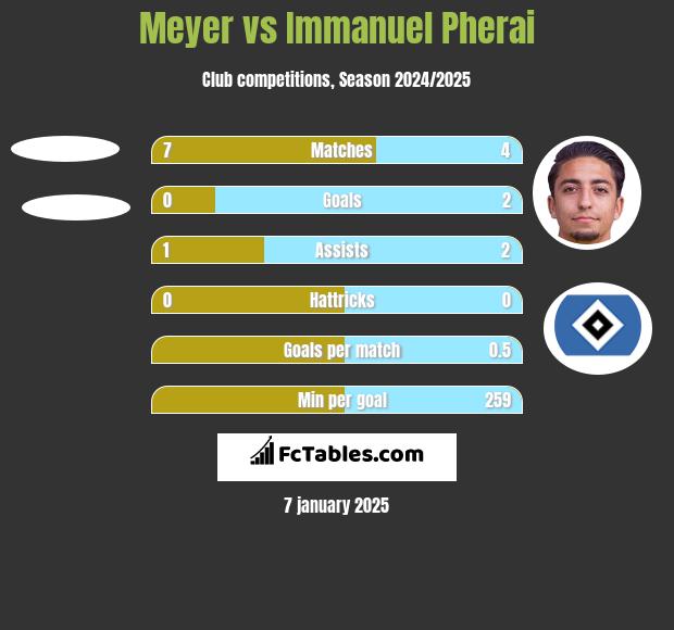 Meyer vs Immanuel Pherai h2h player stats