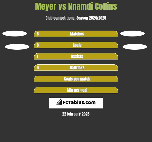 Meyer vs Nnamdi Collins h2h player stats