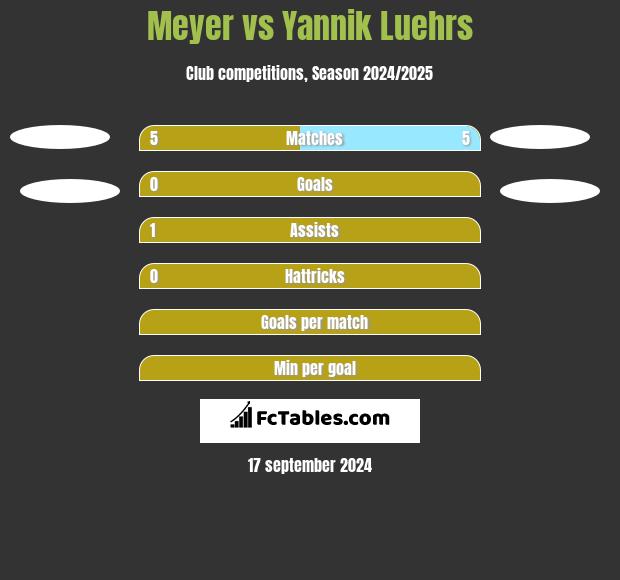 Meyer vs Yannik Luehrs h2h player stats