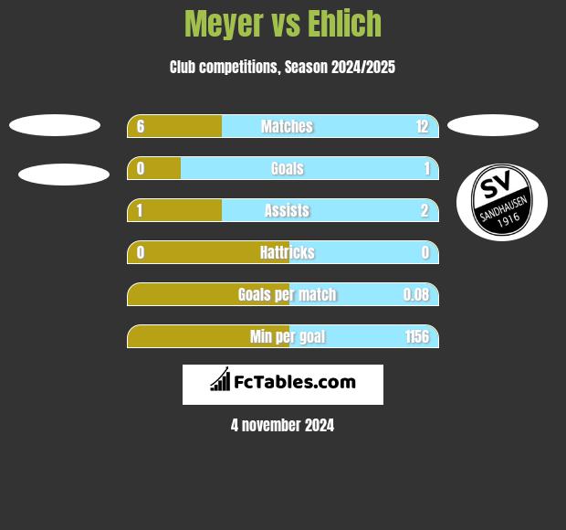 Meyer vs Ehlich h2h player stats