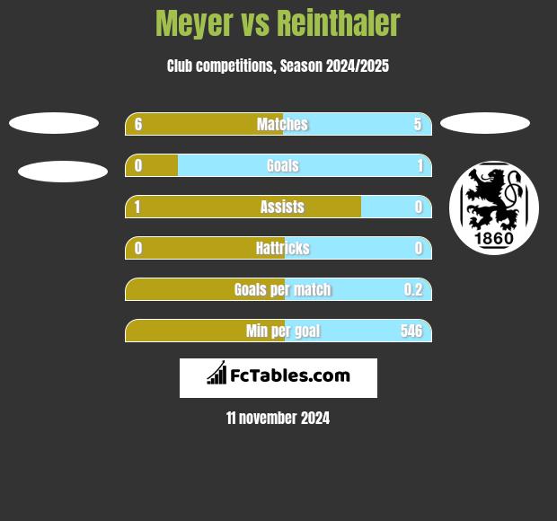 Meyer vs Reinthaler h2h player stats