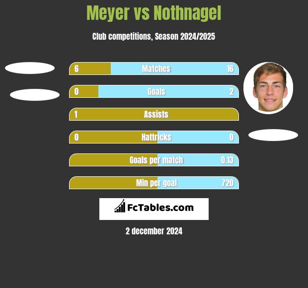 Meyer vs Nothnagel h2h player stats