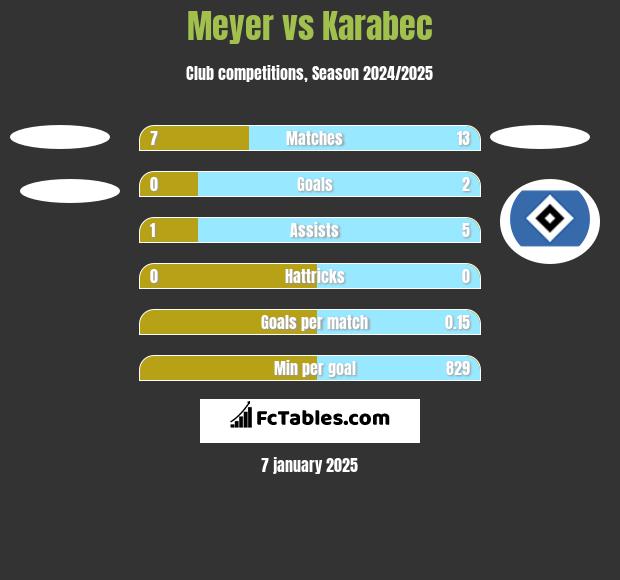 Meyer vs Karabec h2h player stats