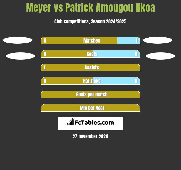 Meyer vs Patrick Amougou Nkoa h2h player stats