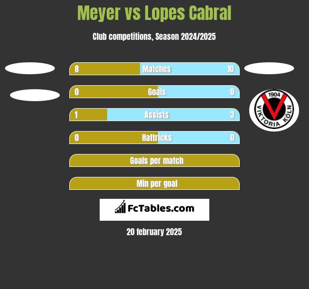 Meyer vs Lopes Cabral h2h player stats