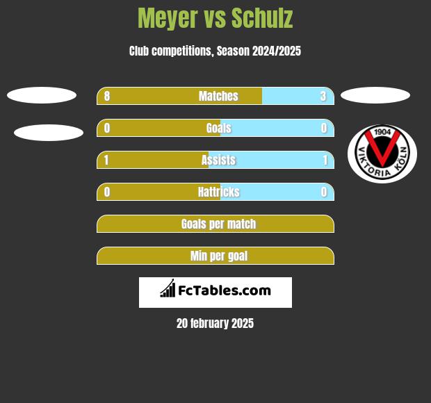 Meyer vs Schulz h2h player stats