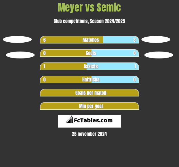 Meyer vs Semic h2h player stats