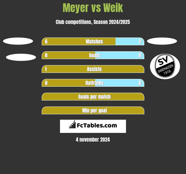 Meyer vs Weik h2h player stats