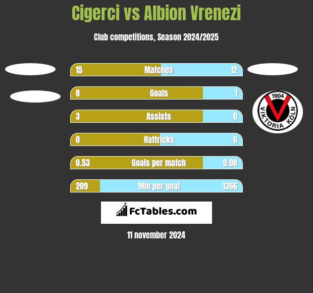 Cigerci vs Albion Vrenezi h2h player stats