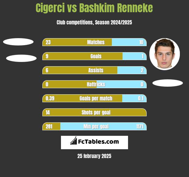 Cigerci vs Bashkim Renneke h2h player stats