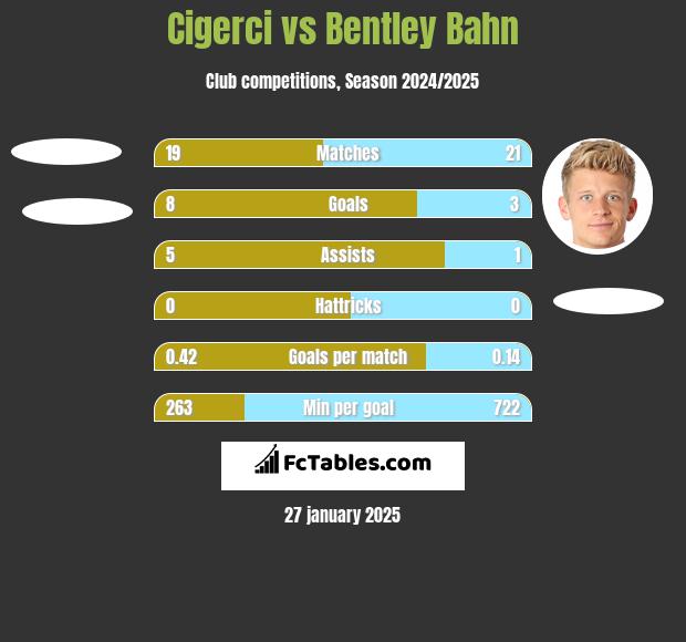 Cigerci vs Bentley Bahn h2h player stats