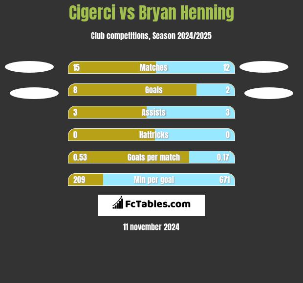 Cigerci vs Bryan Henning h2h player stats