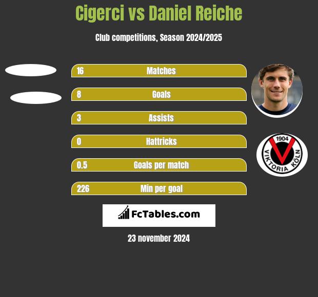 Cigerci vs Daniel Reiche h2h player stats