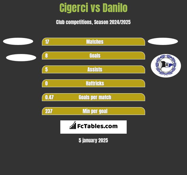 Cigerci vs Danilo h2h player stats