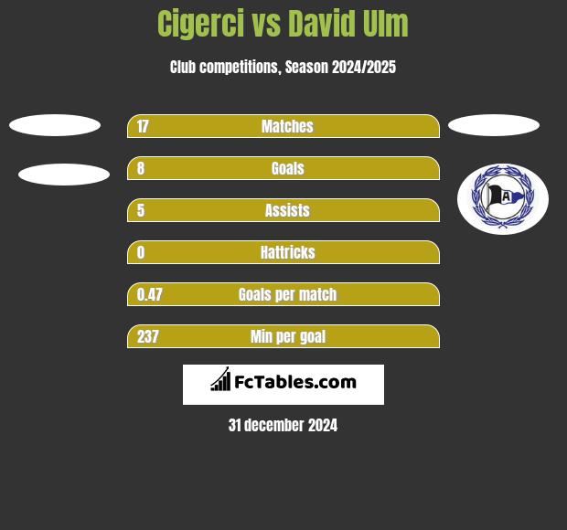 Cigerci vs David Ulm h2h player stats