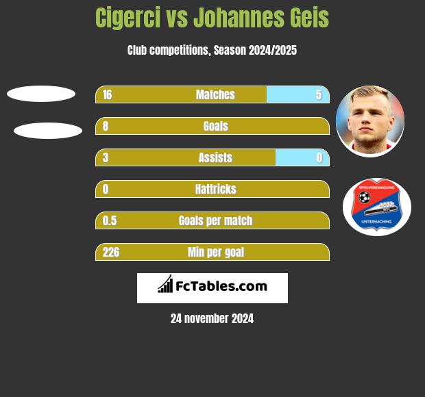 Cigerci vs Johannes Geis h2h player stats