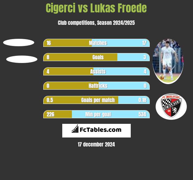 Cigerci vs Lukas Froede h2h player stats