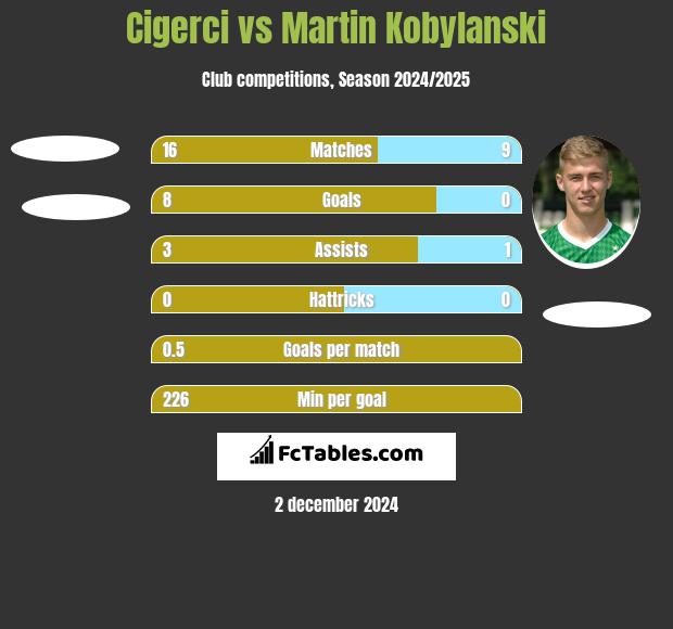 Cigerci vs Martin Kobylański h2h player stats