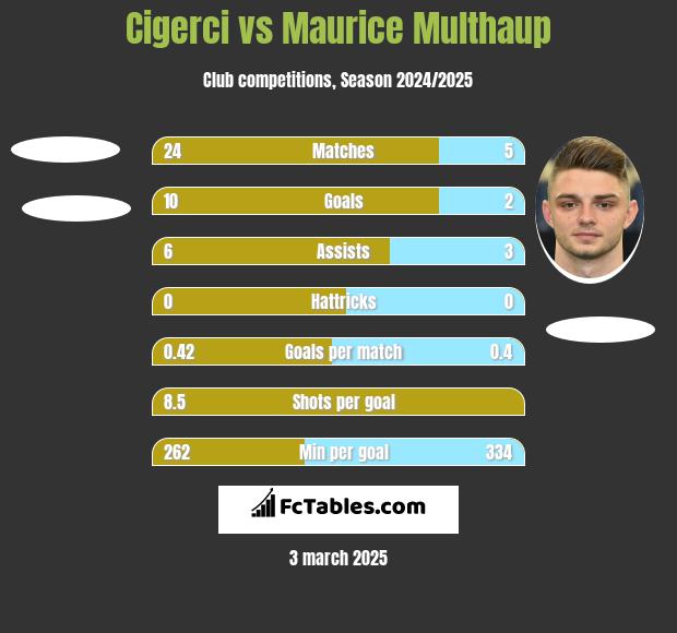 Cigerci vs Maurice Multhaup h2h player stats