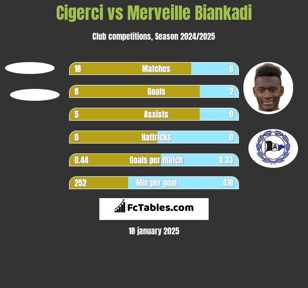 Cigerci vs Merveille Biankadi h2h player stats