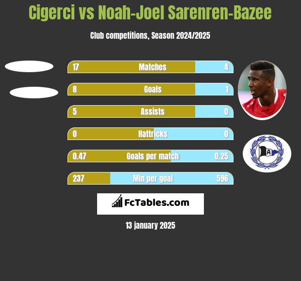 Cigerci vs Noah-Joel Sarenren-Bazee h2h player stats