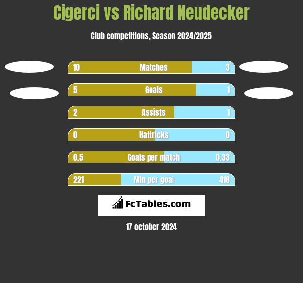 Cigerci vs Richard Neudecker h2h player stats