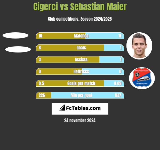 Cigerci vs Sebastian Maier h2h player stats