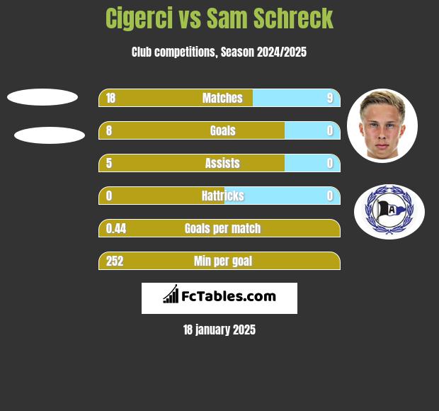 Cigerci vs Sam Schreck h2h player stats