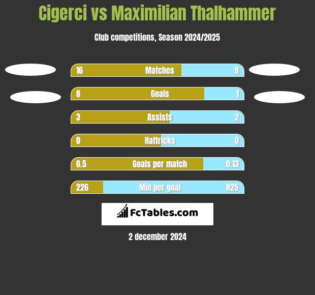 Cigerci vs Maximilian Thalhammer h2h player stats