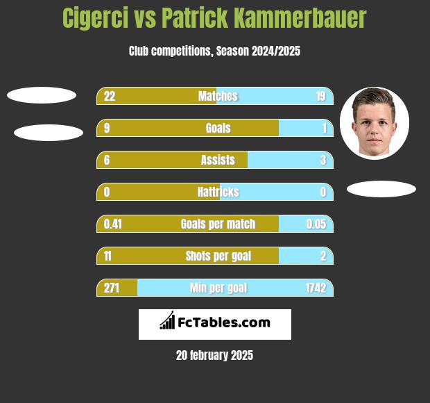 Cigerci vs Patrick Kammerbauer h2h player stats