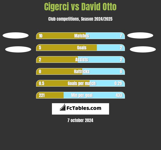 Cigerci vs David Otto h2h player stats