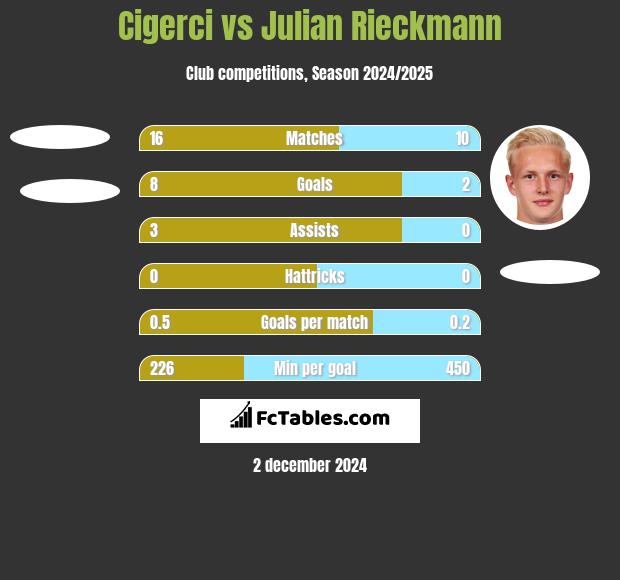 Cigerci vs Julian Rieckmann h2h player stats