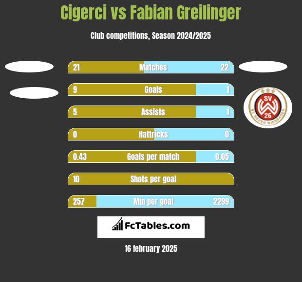 Cigerci vs Fabian Greilinger h2h player stats