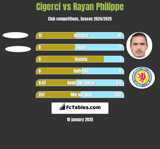 Cigerci vs Rayan Philippe h2h player stats