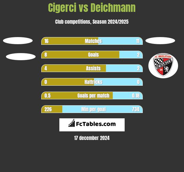 Cigerci vs Deichmann h2h player stats