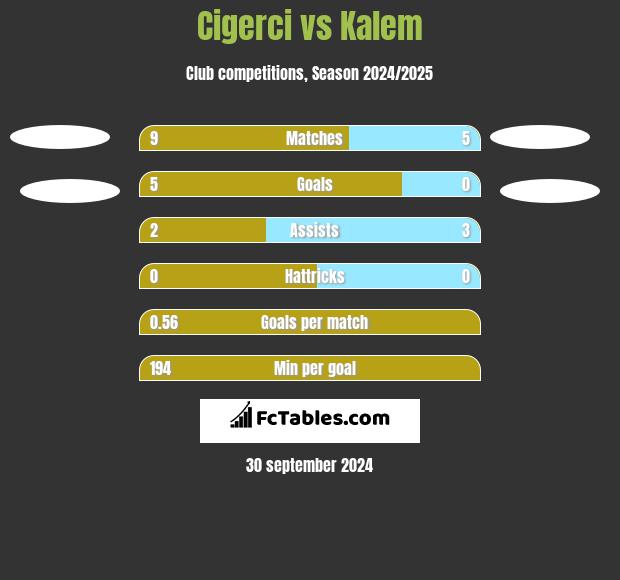 Cigerci vs Kalem h2h player stats