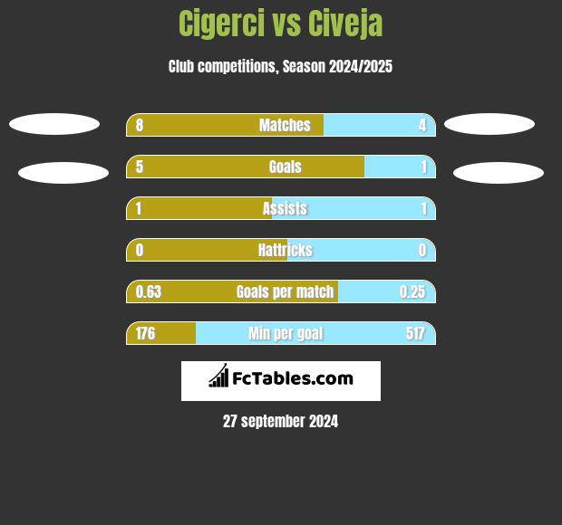 Cigerci vs Civeja h2h player stats