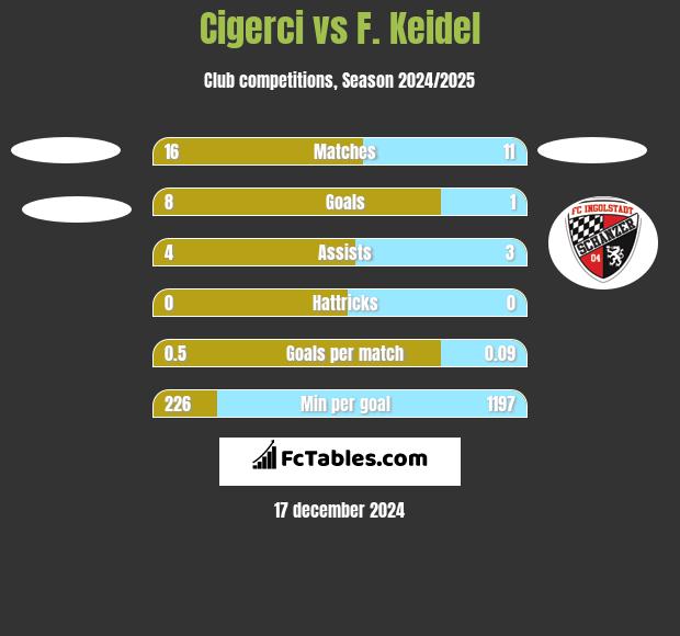 Cigerci vs F. Keidel h2h player stats