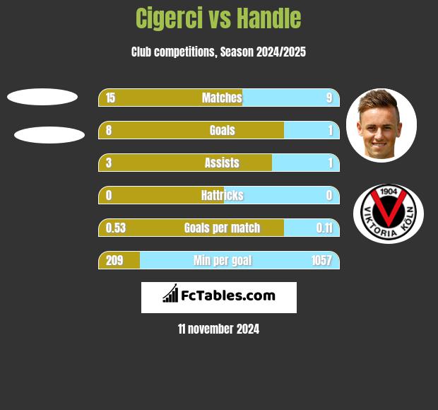 Cigerci vs Handle h2h player stats