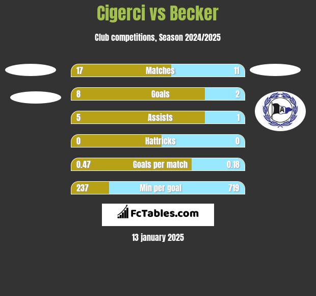 Cigerci vs Becker h2h player stats