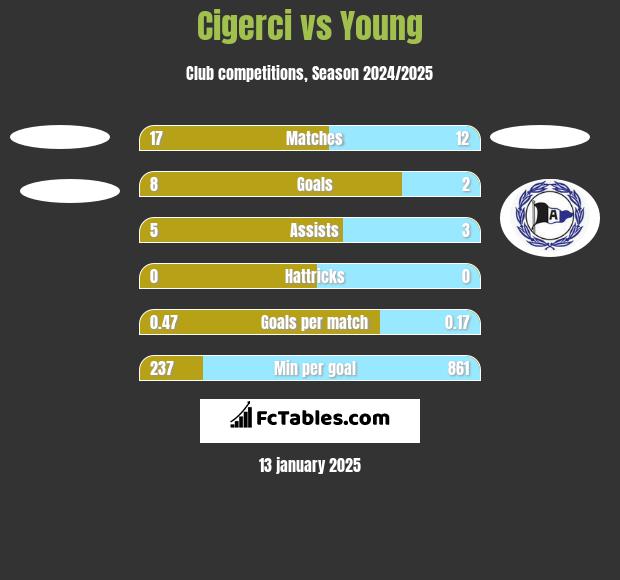 Cigerci vs Young h2h player stats