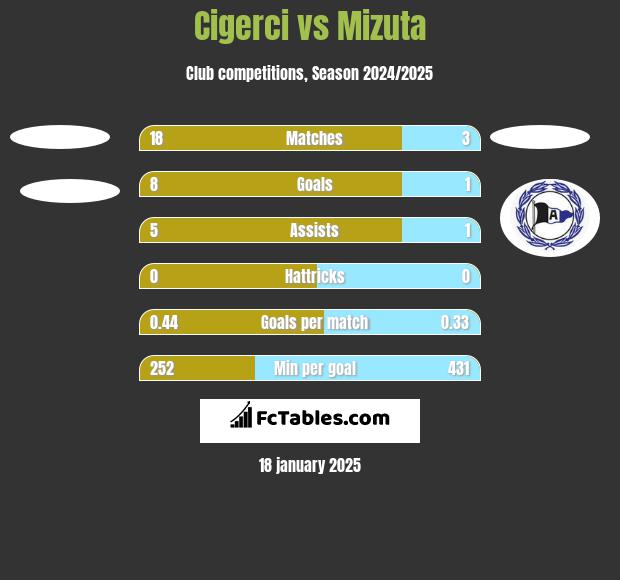 Cigerci vs Mizuta h2h player stats