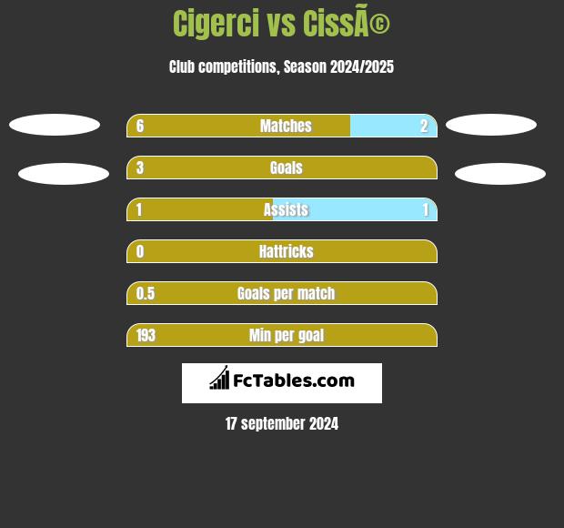 Cigerci vs CissÃ© h2h player stats